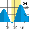 Middle Bluff tide chart for Thursday, November 24, 2022