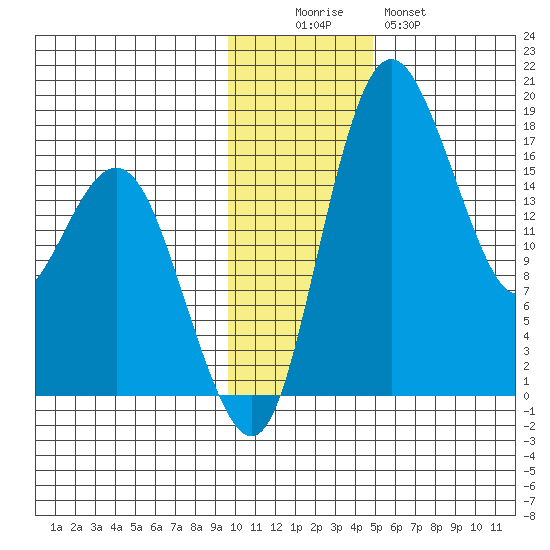 Middle Bluff tide chart for Friday, November 25, 2022