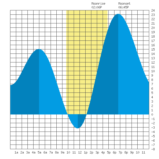 Middle Bluff tide chart for Saturday, November 26, 2022