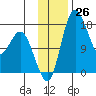Middle Bluff tide chart for Saturday, November 26, 2022
