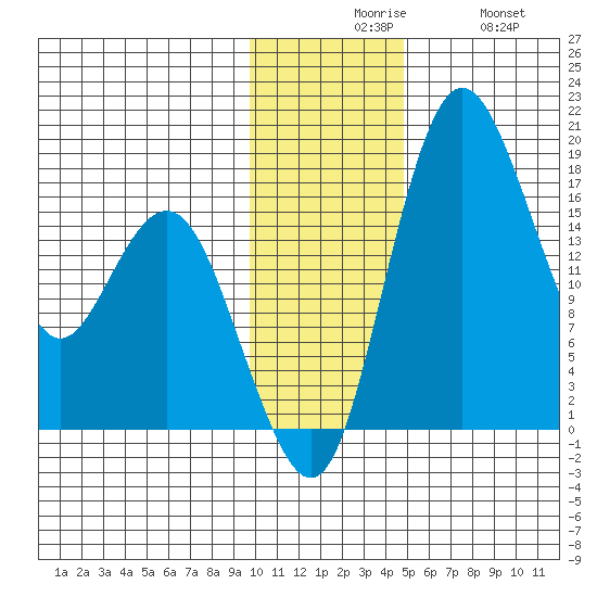 Middle Bluff tide chart for Sunday, November 27, 2022