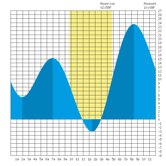 Middle Bluff tide chart for Monday, November 28, 2022