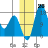 Middle Bluff tide chart for Monday, November 28, 2022