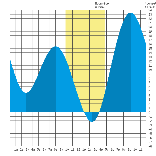 Middle Bluff tide chart for Tuesday, November 29, 2022