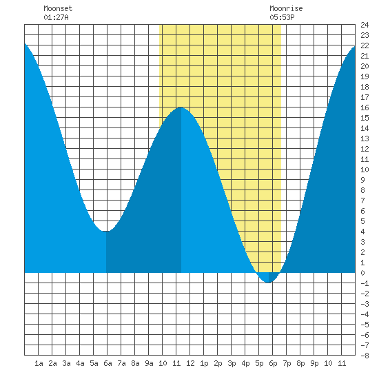 Middle Bluff tide chart for Wednesday, November 2, 2022