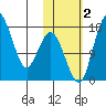 Middle Bluff tide chart for Wednesday, November 2, 2022