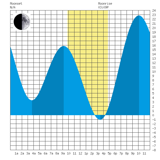 Middle Bluff tide chart for Wednesday, November 30, 2022