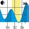 Middle Bluff tide chart for Wednesday, November 30, 2022