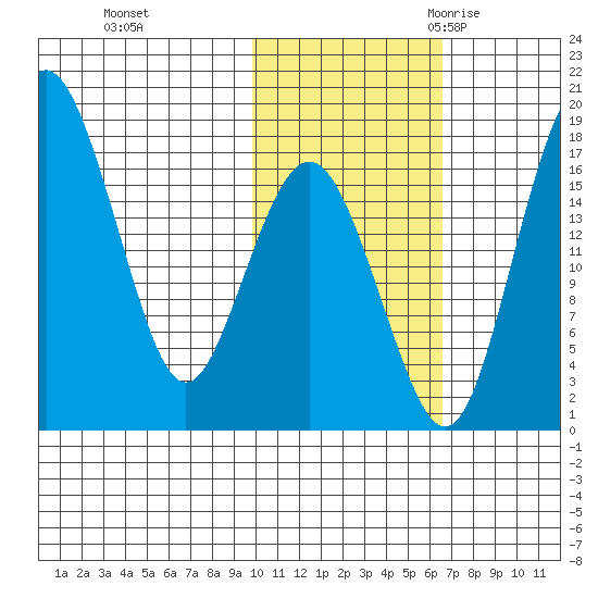 Middle Bluff tide chart for Thursday, November 3, 2022