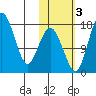 Middle Bluff tide chart for Thursday, November 3, 2022