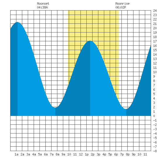 Middle Bluff tide chart for Friday, November 4, 2022
