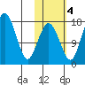 Middle Bluff tide chart for Friday, November 4, 2022