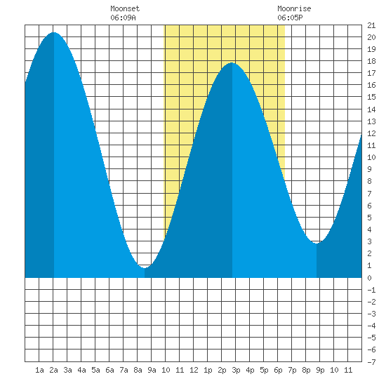 Middle Bluff tide chart for Saturday, November 5, 2022