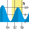 Middle Bluff tide chart for Saturday, November 5, 2022