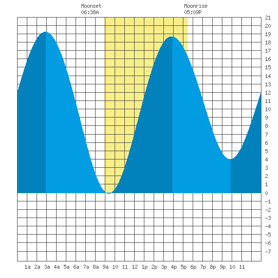 Middle Bluff tide chart for Sunday, November 6, 2022