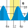 Middle Bluff tide chart for Sunday, November 6, 2022