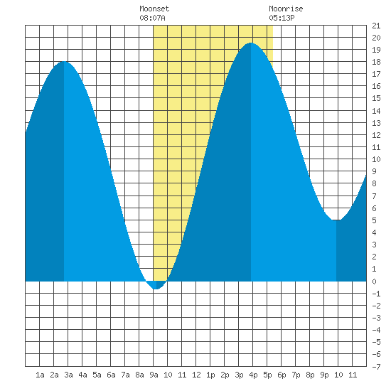 Middle Bluff tide chart for Monday, November 7, 2022