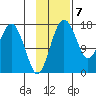 Middle Bluff tide chart for Monday, November 7, 2022