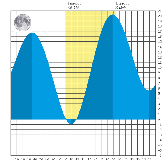 Middle Bluff tide chart for Tuesday, November 8, 2022