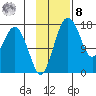 Middle Bluff tide chart for Tuesday, November 8, 2022