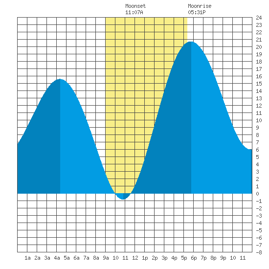 Middle Bluff tide chart for Wednesday, November 9, 2022