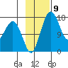 Middle Bluff tide chart for Wednesday, November 9, 2022