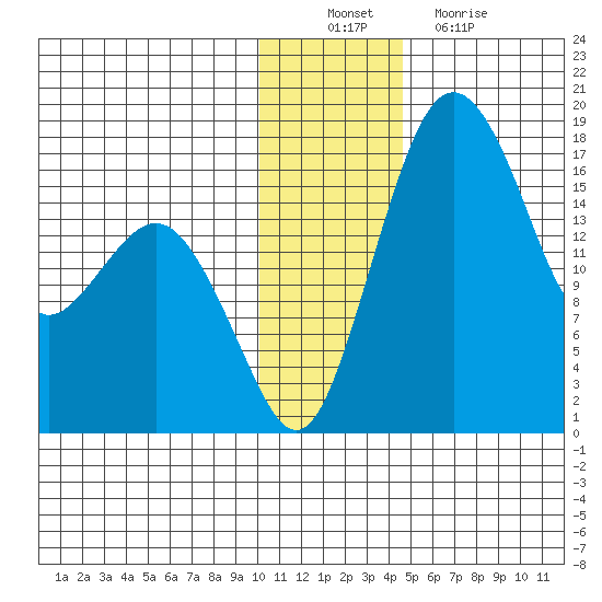 Middle Bluff tide chart for Saturday, December 10, 2022