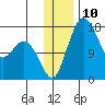 Middle Bluff tide chart for Saturday, December 10, 2022