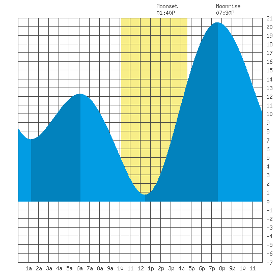 Middle Bluff tide chart for Sunday, December 11, 2022