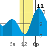 Middle Bluff tide chart for Sunday, December 11, 2022