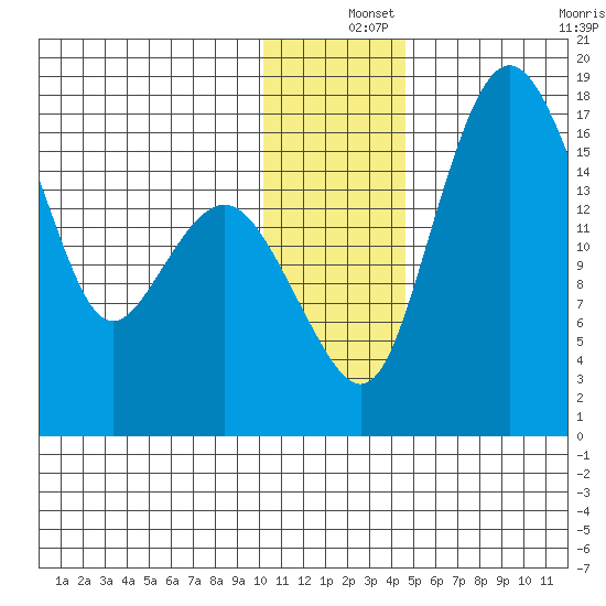 Middle Bluff tide chart for Wednesday, December 14, 2022