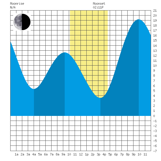 Middle Bluff tide chart for Thursday, December 15, 2022