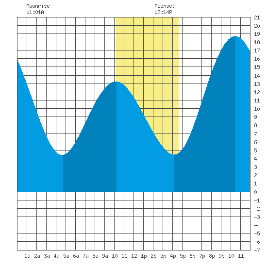 Middle Bluff tide chart for Friday, December 16, 2022