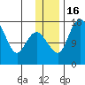 Middle Bluff tide chart for Friday, December 16, 2022
