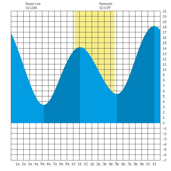 Middle Bluff tide chart for Saturday, December 17, 2022