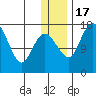 Middle Bluff tide chart for Saturday, December 17, 2022