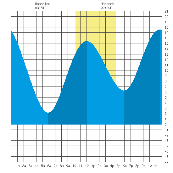 Middle Bluff tide chart for Sunday, December 18, 2022
