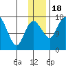 Middle Bluff tide chart for Sunday, December 18, 2022