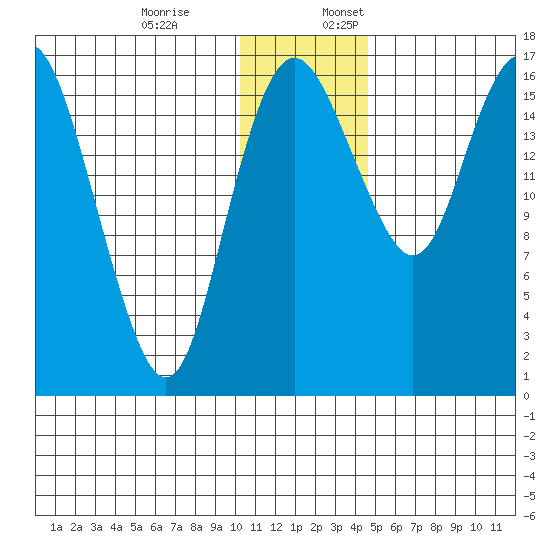 Middle Bluff tide chart for Monday, December 19, 2022