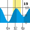 Middle Bluff tide chart for Monday, December 19, 2022