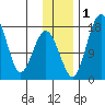 Middle Bluff tide chart for Thursday, December 1, 2022