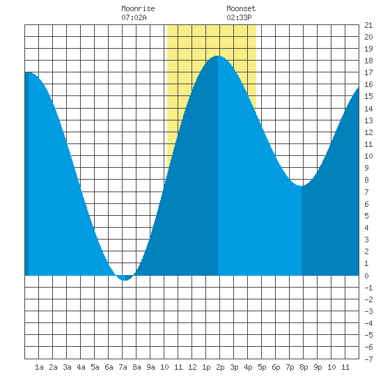 Middle Bluff tide chart for Tuesday, December 20, 2022