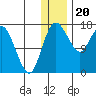 Middle Bluff tide chart for Tuesday, December 20, 2022