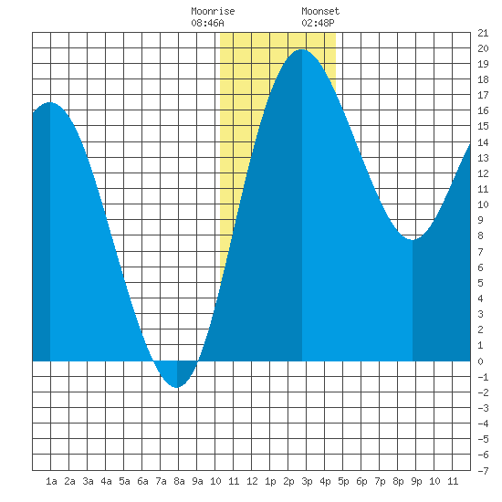 Middle Bluff tide chart for Wednesday, December 21, 2022
