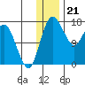 Middle Bluff tide chart for Wednesday, December 21, 2022