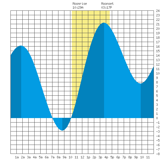 Middle Bluff tide chart for Thursday, December 22, 2022