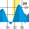 Middle Bluff tide chart for Thursday, December 22, 2022