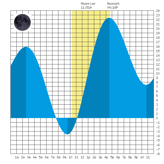 Middle Bluff tide chart for Friday, December 23, 2022