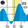 Middle Bluff tide chart for Friday, December 23, 2022