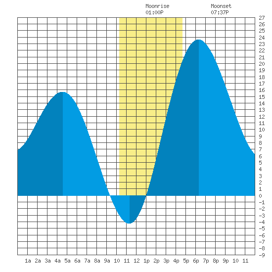Middle Bluff tide chart for Sunday, December 25, 2022